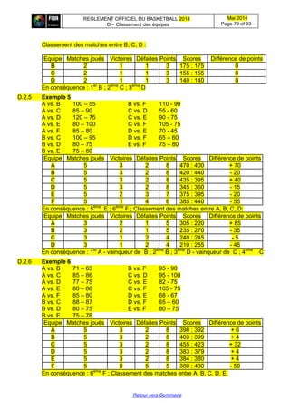 REGLEMENT OFFICIEL DU BASKETBALL 2014
D – Classement des équipes
Mai 2014
Page 79 of 93
Retour vers Sommaire
Classement des matches entre B, C, D :
Equipe Matches joués Victoires Défaites Points Scores Différence de points
B 2 1 1 3 175 : 175 0
C 2 1 1 3 155 : 155 0
D 2 1 1 3 140 : 140 0
En conséquence : 1er
B ; 2ème
C ; 3ème
D
D.2.5 Exemple 5
A vs. B 100 – 55 B vs. F 110 - 90
A vs. C 85 – 90 C vs. D 55 - 60
A vs. D 120 – 75 C vs. E 90 - 75
A vs. E 80 – 100 C vs. F 105 - 75
A vs. F 85 – 80 D vs. E 70 - 45
B vs. C 100 – 95 D vs. F 65 – 60
B vs. D 80 – 75 E vs. F 75 – 80
B vs. E 75 – 80
Equipe Matches joués Victoires Défaites Points Scores Différence de points
A 5 3 2 8 470 : 400 + 70
B 5 3 2 8 420 : 440 - 20
C 5 3 2 8 435 : 395 + 40
D 5 3 2 8 345 : 360 - 15
E 5 2 3 7 375 : 395 - 20
F 5 1 4 6 385 : 440 - 55
En conséquence : 5ème
E ; 6ème
F ; Classement des matches entre A, B, C, D:
Equipe Matches joués Victoires Défaites Points Scores Différence de points
A 3 2 1 5 305 : 220 + 85
B 3 2 1 5 235 : 270 - 35
C 3 1 2 4 240 : 245 - 5
D 3 1 2 4 210 : 255 - 45
En conséquence : 1er
A - vainqueur de B ; 2ème
B ; 3ème
D - vainqueur de C ; 4ème
C
D.2.6 Exemple 6
A vs. B 71 – 65 B vs. F 95 - 90
A vs. C 85 – 86 C vs. D 95 - 100
A vs. D 77 – 75 C vs. E 82 - 75
A vs. E 80 – 86 C vs. F 105 - 75
A vs. F 85 – 80 D vs. E 68 - 67
B vs. C 88 – 87 D vs. F 65 – 60
B vs. D 80 – 75 E vs. F 80 – 75
B vs. E 75 – 76
Equipe Matches joués Victoires Défaites Points Scores Différence de points
A 5 3 2 8 398 : 392 + 6
B 5 3 2 8 403 : 399 + 4
C 5 3 2 8 455 : 423 + 32
D 5 3 2 8 383 : 379 + 4
E 5 3 2 8 384 : 380 + 4
F 5 0 5 5 380 : 430 - 50
En conséquence : 6ème
F ; Classement des matches entre A, B, C, D, E.
 