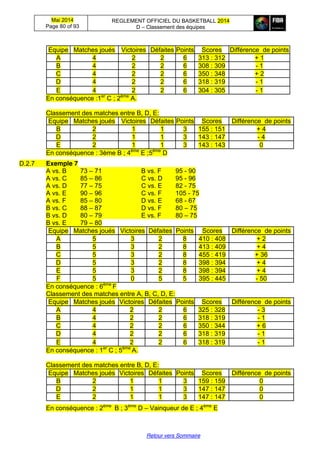 Mai 2014
Page 80 of 93
REGLEMENT OFFICIEL DU BASKETBALL 2014
D – Classement des équipes
Retour vers Sommaire
Equipe Matches joués Victoires Défaites Points Scores Différence de points
A 4 2 2 6 313 : 312 + 1
B 4 2 2 6 308 : 309 - 1
C 4 2 2 6 350 : 348 + 2
D 4 2 2 6 318 : 319 - 1
E 4 2 2 6 304 : 305 - 1
En conséquence :1er
C ; 2ème
A.
Classement des matches entre B, D, E:
Equipe Matches joués Victoires Défaites Points Scores Différence de points
B 2 1 1 3 155 : 151 + 4
D 2 1 1 3 143 : 147 - 4
E 2 1 1 3 143 : 143 0
En conséquence : 3ème B ; 4ème
E ;5ème
D
D.2.7 Exemple 7
A vs. B 73 – 71 B vs. F 95 - 90
A vs. C 85 – 86 C vs. D 95 - 96
A vs. D 77 – 75 C vs. E 82 - 75
A vs. E 90 – 96 C vs. F 105 - 75
A vs. F 85 – 80 D vs. E 68 - 67
B vs. C 88 – 87 D vs. F 80 – 75
B vs. D 80 – 79 E vs. F 80 – 75
B vs. E 79 – 80
Equipe Matches joués Victoires Défaites Points Scores Différence de points
A 5 3 2 8 410 : 408 + 2
B 5 3 2 8 413 : 409 + 4
C 5 3 2 8 455 : 419 + 36
D 5 3 2 8 398 : 394 + 4
E 5 3 2 8 398 : 394 + 4
F 5 0 5 5 395 : 445 - 50
En conséquence : 6ème
F
Classement des matches entre A, B, C, D, E:
Equipe Matches joués Victoires Défaites Points Scores Différence de points
A 4 2 2 6 325 : 328 - 3
B 4 2 2 6 318 : 319 - 1
C 4 2 2 6 350 : 344 + 6
D 4 2 2 6 318 : 319 - 1
E 4 2 2 6 318 : 319 - 1
En conséquence : 1er
C ; 5ème
A.
Classement des matches entre B, D, E:
Equipe Matches joués Victoires Défaites Points Scores Différence de points
B 2 1 1 3 159 : 159 0
D 2 1 1 3 147 : 147 0
E 2 1 1 3 147 : 147 0
En conséquence : 2ème
B ; 3ème
D – Vainqueur de E ; 4ème
E
 