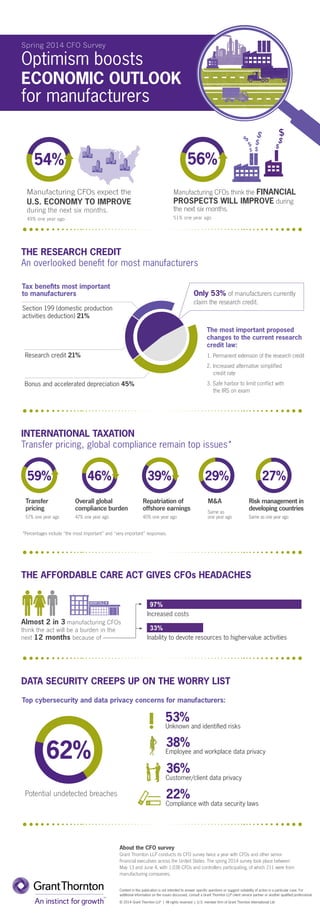 Spring 2014 CFO Survey
Content in this publication is not intended to answer specific questions or suggest suitability of action in a particular case. For
additional information on the issues discussed, consult a Grant Thornton LLP client service partner or another qualified professional.
© 2014 Grant Thornton LLP | All rights reserved | U.S. member firm of Grant Thornton International Ltd
THE RESEARCH CREDIT
An overlooked benefit for most manufacturers
About the CFO survey
Grant Thornton LLP conducts its CFO survey twice a year with CFOs and other senior
financial executives across the United States. The spring 2014 survey took place between
May 13 and June 4, with 1,038 CFOs and controllers participating, of which 211 were from
manufacturing companies.
Manufacturing CFOs expect the
U.S. ECONOMY TO IMPROVE
during the next six months.
49% one year ago
46+54+N	
54%
44+56+N	
56%
Manufacturing CFOs think the FINANCIAL
PROSPECTS WILL IMPROVE during
the next six months.
51% one year ago
The most important proposed
changes to the current research
credit law:
1. Permanent extension of the research credit
2. Increased alternative simplified 		 	
	 credit rate
3. Safe harbor to limit conflict with 		 	
	 the IRS on exam
Tax benefits most important
to manufacturers
45+21+21+N	
Bonus and accelerated depreciation 45%
Research credit 21%
Section 199 (domestic production
activities deduction) 21%
Only 53% of manufacturers currently
claim the research credit.
INTERNATIONAL TAXATION
Transfer pricing, global compliance remain top issues*
Transfer
pricing
57% one year ago
41+59+N	
59%
54+46+N	
46%
61+39+N	
39%
71+29+N	29%
73+27+N	27%
Overall global
compliance burden
47% one year ago
Repatriation of
offshore earnings
40% one year ago
M&A
Same as
one year ago
Risk management in
developing countries
Same as one year ago
THE AFFORDABLE CARE ACT GIVES CFOs HEADACHES
*Percentages include “the most important” and “very important” responses.
Almost 2 in 3 manufacturing CFOs
think the act will be a burden in the
next 12 months because of
97%
Increased costs
33%
Inability to devote resources to higher-value activities
DATA SECURITY CREEPS UP ON THE WORRY LIST
Top cybersecurity and data privacy concerns for manufacturers:
38%
53%
Employee and workplace data privacy
Unknown and identified risks
62+38+N	
62%
Potential undetected breaches
36%
Customer/client data privacy
22%
Compliance with data security laws
Optimism boosts
ECONOMIC OUTLOOK
for manufacturers
 