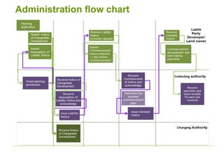 CIL implementation | PPTX