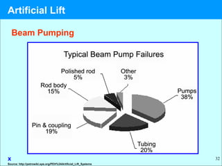 32
Beam Pumping
Source: http://petrowiki.spe.org/PEH%3AArtificial_Lift_Systems
x
Artificial Lift
 