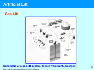 53Schematic of a gas lift system. (photo from Schlumberger.)
Gas Lift
Source: http://petrowiki.spe.org/PEH%3AArtificial_Lift_Systems
Artificial Lift
 