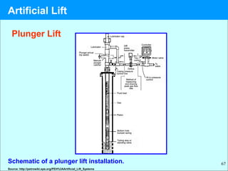 67Schematic of a plunger lift installation.
Plunger Lift
Source: http://petrowiki.spe.org/PEH%3AArtificial_Lift_Systems
Artificial Lift
 