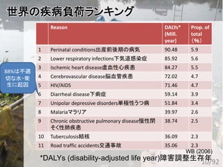 世界の疾病負荷ランキング
Reason DALYs*
(Mill.
year)
Prop. of
total
（％）
1 Perinatal conditions出産前後期の病気 90.48 5.9
2 Lower respiratory infections下気道感染症 85.92 5.6
3 Ischemic heart disease虚血性心疾患 84.27 5.5
4 Cerebrovascular disease脳血管疾患 72.02 4.7
5 HIV/AIDS 71.46 4.7
6 Diarrheal disease下痢症 59.14 3.9
7 Unipolar depressive disorders単極性うつ病 51.84 3.4
8 Malariaマラリア 39.97 2.6
9 Chronic obstructive pulmonary disease慢性閉
そく性肺疾患
38.74 2.5
10 Tuberculosis結核 36.09 2.3
11 Road traffic accidents交通事故 35.06 2.3
88%は不適
切な水・衛
生に起因
*DALYs (disability-adjusted life year)障害調整生存年
WB (2006)
10/92
 