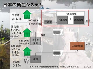 日本の衛生システム
13/78
下水処理場
下水処理 汚泥処理＋
下水管
浄化槽
放流
放流
汚泥
トイレ排水
＋生活雑排水
トイレ汚水
（＋雑排水）
便槽トイレ
汚水
し尿処理場
放流
70.6 %
（雑排水）
21.7 %
7.4 %
出典：日本の廃棄物処理（環境省，2013）より筆者が作成
浄化槽
システム
下水道
し尿処理
システム
その他
0.3 %
雑排水
 