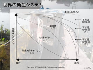 世界の衛生システム
農村 都市
下水道
2次処理
(0.7)
腐敗槽
( ? )
下水道
1次処理
(0.4)
ピットトイレ
( ? )
衛生的なトイレなし
( 2.5 )
単位:（10億人）
下水道
3次処理
Data from OECS and UNSD Environmental indicators
インフラの発展度
15/92
 