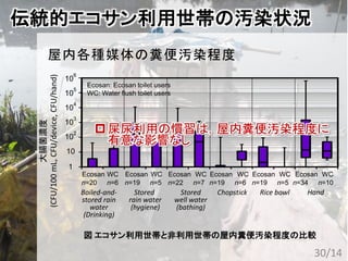 伝統的エコサン利用世帯の汚染状況
大腸菌濃度
(CFU/100mL,CFU/device,CFU/hand)
1
10
10
2
10
3
10
4
10
5
10
6
1.00.E+00
1.00.E+01
1.00.E+02
1.00.E+03
1.00.E+04
1.00.E+05
1.00.E+06
n=20 n=6
Boiled-and-
stored rain
water
(Drinking)
Ecosan WC
n=19 n=5
Stored
rain water
(hygiene)
Ecosan WC
n=22 n=7
Stored
well water
(bathing)
Ecosan WC
n=19 n=6
Chopstick
Ecosan WC
n=19 n=5
Rice bowl
Ecosan WC
n=34 n=10
Hand
Ecosan WC
屋内各種媒体の糞便汚染程度
屎尿利用の慣習は，屋内糞便汚染程度に
有意な影響なし
図 エコサン利用世帯と非利用世帯の屋内糞便汚染程度の比較
Ecosan: Ecosan toilet users
WC: Water flush toilet users
30/14
 
