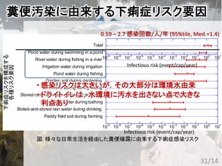 10-9
10-8
10-7
10-6
10-5
10-4
10-3
10-2
10-1
100
101
Paddy field soil during farming
Boiled-and-stored rain water during drinking
Stored well water during bathing
Stored rain water during hygiene practices
Devices of eating during eating
Garden soil during gardening
Pond water during fishing
Irrigation water during irrigation
River water during fishing in a river
Pond water during swimming in a pond
Total
糞便汚染に由来する下痢症リスク要因
Infectious risk (event/cap/year)
0.59 – 2.7 感染回数/人/年 (95%tile, Med.=1.4)
• 感染リスクは大きいが，その大部分は環境水由来
• ドライトイレは，水環境に汚水を出さない点で大きな
利点あり
図. 様々な日常生活を経由した糞便曝露に由来する下痢症感染リスク
下痢症リスクを構成する
各種リスク要因
31/14
10-9
10-8
10-7
10-6
10-5
10-4
10-3
10-2
10-1
100
101
Paddy field soil during farming
Boiled-and-stored rain water during drinking
Stored well water during bathing
Stored rain water during hygiene practices
Devices of eating during eating
Garden soil during gardening
Pond water during fishing
Infectious risk (event/cap/year)
 