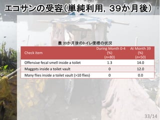エコサンの受容（単純利用，３９か月後）
Check item
During Month 0-4 At Month 39
(%)
(n=80)
(%)
(n=50)
Offensive fecal smell inside a toilet 1.3 14.0
Maggots inside a toilet vault 0 12.0
Many flies inside a toilet vault (>10 flies) 0 0.0
表 39か月後のトイレ便槽の状況
33/14
 