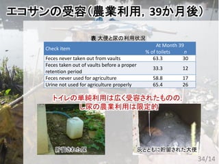 エコサンの受容（農業利用，39か月後）
Check item
At Month 39
% of toilets n
Feces never taken out from vaults 63.3 30
Feces taken out of vaults before a proper
retention period
33.3 12
Feces never used for agriculture 58.8 17
Urine not used for agriculture properly 65.4 26
表 大便と尿の利用状況
トイレの単純利用は広く受容されたものの，
し尿の農業利用は限定的
34/14
貯留された尿 灰とともに貯留された大便
 