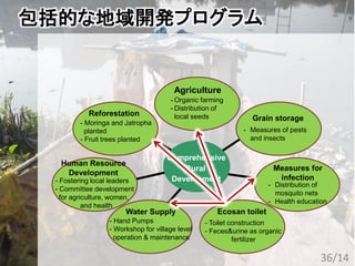 包括的な地域開発プログラム
- Moringa and Jatropha
planted
- Fruit trees planted
- Organic farming
- Distribution of
local seeds
- Measures of pests
and insects
- Distribution of
mosquito nets
- Health education
- Toilet construction
- Feces&urine as organic
fertilizer
- Hand Pumps
- Workshop for village level
operation & maintenance
- Fostering local leaders
- Committee development
for agriculture, women,
and health
Reforestation
Human Resource
Development
Water Supply Ecosan toilet
-
Measures for
infection
Grain storage
Agriculture
Comprehensive
Rural
Development
36/14
 