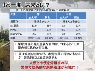 もう一度，屎尿とは？
45/92
元素 尿
g/人/日 割合
大便
g/人/日 割合
病原体 ほぼ含まない ほとんどを含む
N：窒素 11.0 88% 1.5 12%
P：リン 1.0 67% 0.5 33%
K：カリウム 2.5 71% 1.0 29%
総量 1000～1500 80-90% 100～250 10-20%
表 人の屎尿中に含まれる病原体と三大肥料成分
• 屎尿処理の最も重要な目的は，つまるところ大
便の封じ込めと衛生化
• 尿は良質な液肥にも，水質汚濁の原因ともなる
が，緊急時には放流を選択も
大便と小便を分離すれば，
緊急で効果的な屎尿処理が可能に！
 