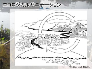 エコロジカルサニテーション
50/92Winblad et al. 2004
 