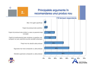 + Principalele argumente în 
recomandarea 2. unui produs nou$ 
176 farmacii respondente$ 
Altul. Vă rugăm specificați ! 
Faptul că produsul este autohton ! 
Faptul că medicamentul este românesc și aparține unei 
companii noi care valorifică anumite cercetări anterioare ! 
Prețul mai mic decât la alte produse ! 
Siguranța mai mare comparativ cu alte produse ! 
Efectele superioare comparativ cu alte produse ! 
32%$ 
17%$ 
2%$ 
0%$ 10%$ 20%$ 30%$ 40%$ 50%$ 60%$ 70%$ 
Faptul că produsul este similar cu ceea ce pacientul deja 
cunoaște ! 
65%$ 
42%$ 
19%$ 
5%$ 
 