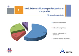 + Modul de condiționare potrivit pentru un 
2. nou produs$ 
176 farmacii respondente$ 
58%$ 
25%$ 
10%$ 
7%$ Cutie x 20 comprimate ! 
Cutie x 10 comprimate ! 
Cutie cu mai mult de 20 
comprimate ! 
Alt gen de ambalaj, și anume... ! 
 
