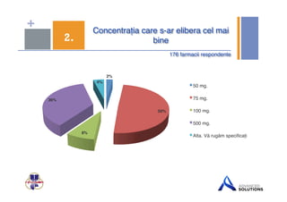 + Concentrația care s-ar elibera cel mai 
2. bine $ 
176 farmacii respondente$ 
2%$ 
50%$ 
8%$ 
36%$ 
4%$ 
50 mg. ! 
75 mg. ! 
100 mg. ! 
500 mg. ! 
Alta. Vă rugăm specificați ! 
 