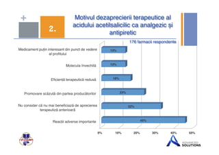 + Motivul dezaprecierii terapeutice al 
acidului acetilsalicilic ca analgezic și 
antipiretic$ 2. 
176 farmacii respondente$ 
Medicament puțin interesant din punct de vedere 
al profitului ! 
Molecula învechită ! 
Eficiență terapeutică redusă ! 
Promovare scăzută din partea producătorilor ! 
Reacții adverse importante ! 
13%$ 
16%$ 
0%$ 10%$ 20%$ 30%$ 40%$ 50%$ 
Nu consider că nu mai beneficiază de aprecierea 
terapeutiză anterioară ! 
45%$ 
32%$ 
23%$ 
13%$ 
 