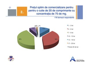 + Prețul optim de comercializare pentru 
pentru o cutie de 20 de comprimante cu 
concentrația de 75 de mg.$ 2. 
176 farmacii respondente$ 
0%1%$ $ 1%$ 1 - 3 lei ! 
11%$ 
7%$ 
42%$ 38%$ 
4 - 6 lei ! 
7 - 9 lei ! 
10 - 12 lei ! 
13 - 16 lei ! 
17 - 20 lei ! 
Peste 20 de lei ! 
 