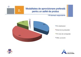 + Modalitatea de aprovizionare preferată 
pentru 2. un astfel de produs$ 
176 farmacii respondente$ 
35%$ 
50%$ 
14%$ 
1%$ 
Prin distribuitori ! 
Direct de la producător ! 
Prin stoc de consignație ! 
Altfel, și anume ! 
 