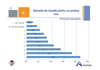 + Șansele de reușită pentru un produs 
2. nou$ 
176 farmacii respondente$ 
1 - nici o șansă ! 
10 - succes răsunător ! 
2! 
4! 
3! 
9! 
6! 
8! 
5! 
7! 
22%$ 
18%$ 
14%$ 
2%$ 
4%$ 
5%$ 
7%$ 
8%$ 
9%$ 
11%$ 
0%$ 5%$ 10%$ 15%$ 20%$ 25%$ 
 