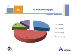 + 
2. Numărul de angajați$ 
176 farmacii respondente$ 
28%$ 
49%$ 
12%$ 
11%$ 
1 - 3 angajați ! 
4 - 7 angajați ! 
8 - 10 angajați ! 
11 sau mai mulți ! 
 
