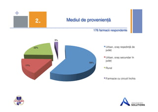 + 
2. Mediul de proveniență$ 
176 farmacii respondente$ 
58%$ 
17%$ 
22%$ 
3%$ 
Urban, oraș reședință de 
județ ! 
Urban, oraș secundar în 
județ ! 
Rural ! 
Farmacie cu circuit închis ! 
 