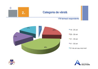 + 
2. Categoria de vârstă$ 
176 farmacii respondente$ 
3%$ 
23%$ 
40%$ 
17%$ 
17%$ 
18 - 25 ani ! 
26 - 30 ani ! 
31 - 40 ani ! 
41 - 50 ani ! 
51 de ani sau mai mult ! 
 