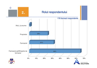 + 
2. Rolul respondentului$ 
176 farmacii respondente$ 
Altul, și anume: ! 
Proprietar! 
Farmacist! 
23%$ 
0%$ 10%$ 20%$ 30%$ 40%$ 50%$ 60%$ 70%$ 
Farmacist șef/Diriginte de 
farmacie! 
64%$ 
31%$ 
2%$ 
 