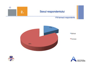 + 
2. Sexul respondentului$ 
176 farmacii respondente$ 
17%$ 
83%$ 
Bărbat! 
Femeie! 
 