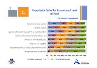 + Importanța factorilor în succesul unei 
2. farmacii$ 
176 farmacii respondente$ 
Apartenența farmaciei la un lanț! 
Cardul de fidelitate ! 
Apartenența farmaciei la o asociație de farmacii independente! 
Servicii auxiliare (măsurarea tensiunii, tenului etc.)! 
Promovarea (internet, pliante, etc.) ! 
Prepararea de magistrale ! 
Capacitate de comerț cu ridicata a produselor farmaceutice! 
Managementul strict al cheltuielilor ! 
12%$ 
7%$ 
6%$ 
6%$ 
6%$ 
1%$ 
34%$ 
24%$ 
3%$ 
19%$ 
15%$ 
14%$ 
17%$ 
10%$ 
16%$ 
20%$ 
13%$ 
26%$ 
31%$ 
27%$ 
24%$ 
24%$ 
23%$ 
30%$ 
32%$ 
14%$ 
30%$ 
30%$ 
34%$ 
24%$ 
27%$ 
12%$ 
49%$ 
11%$ 
12%$ 
14%$ 
15%$ 
18%$ 
28%$ 
30%$ 
0%$ 10%$ 20%$ 30%$ 40%$ 50%$ 60%$ 70%$ 80%$ 90%$100%$ 
1 - Deloc important ! 2! 3! 4! 5 - Foarte important ! 
 