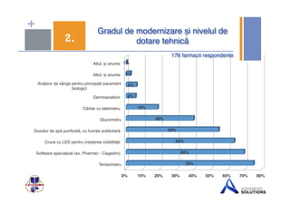 + Gradul de modernizare și nivelul de 
2. dotare tehnică $ 
176 farmacii respondente$ 
Altul, și anume ! 
Dermoanalizor ! 
Cântar cu taliometru ! 
Glucometru! 
Dozator de apă purificată, cu funcție publicitară ! 
Cruce cu LED pentru creșterea vizibilității ! 
Software specializat (ex. Pharmec - Cegedim) ! 
Tensiometru! 
69%$ 
55%$ 
1%$ 
3%$ 
6%$ 
0%$ 10%$ 20%$ 30%$ 40%$ 50%$ 60%$ 70%$ 80%$ 
Analizor de sânge pentru principalii parametrii 
biologici ! 
Altul, și anume ! 
75%$ 
64%$ 
40%$ 
19%$ 
6%$ 
 