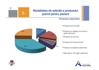 + Modalitatea de selecție a produsului 
potrivit 2. pentru pacient$ 
176 farmacii respondente$ 
11%$ 
19%$ 
2%$ 
6%$ 
25%$ 
37%$ 
Produsul cel mai ieftin ! 
Produsul cu câștigul cel mai bun 
pentru farmacie ! 
Produsul cel mai nou ! 
Produsul cel mai promovat ! 
Produsul la alegerea pacientului ! 
Altă rațiune. Vă rugăm specificați ! 
 