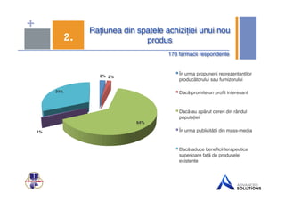 + Rațiunea din spatele achiziției unui nou 
2. produs$ 
176 farmacii respondente$ 
2%$ 2%$ 
64%$ 
1%$ 
31%$ 
În urma propunerii reprezentanților 
producătorului sau furnizorului ! 
Dacă promite un profit interesant ! 
Dacă au apărut cereri din rândul 
populației ! 
În urma publicității din mass-media ! 
Dacă aduce beneficii terapeutice 
superioare față de produsele 
existente! 
 