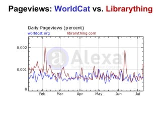 Pageviews:  WorldCat  vs.   Librarything 