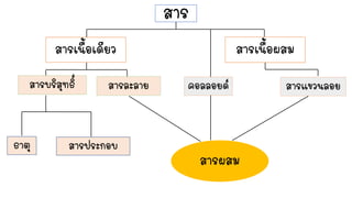 สาร
สารเนื้อเดียว สารเนื้อผสม
สารแขวนลอย
คอลลอยด์
สารบริสุทธิ์ สารละลาย
ธาตุ สารประกอบ
สารผสม
 