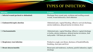 TYPES OF INFECTION
Infection Features
1. Infected wound (perineal or abdominal) Discharge from wound, pain, erythema and swelling around
wound, wound dehiscence, burst abdomen
2. Endometritis/septic abortion Abdominal pain, vaginal bleeding, offensive cervical discharge,
uterine tenderness, delayed uterine involution, fever
3. Chorioamnionitis Abdominal pain, vaginal bleeding, offensive vaginal discharge
or lochia, uterine tenderness, delayed uterine involution, fetal
tachycardia >160 beats per minute, fever
4. Respiratory tract infection Productive cough, sore throat, shortness of breath/difficulty
breathing, chest pain and fever
5. Breast abscess/mastitis Breast pain and tenderness, erythema, painful induration, nipple
discharge
 