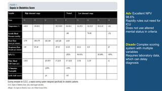 Dr Komal N. Chavan, Mumbai
Adv Excellent NPV
98.6%
Rapidly rules out need for
ICU
Does not use altered
mental status in criteria
Disadv Complex scoring
system with multiple
variables
Requires laboratory data,
which can delay
diagnosis
 