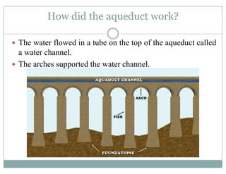 How did the aqueduct work?
The water flowed in a tube on the top of the aqueduct calledThe water flowed in a tube on the top of the aqueduct called
a water channel.
The arches supported the water channelThe arches supported the water channel.
 