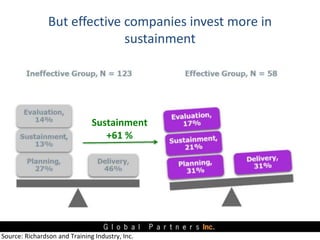 But effective companies invest more in
sustainment
Sustainment
+61 %
Source: Richardson and Training Industry, Inc.
 