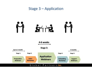 Stage 3 – Application
 