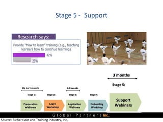 Stage 5 - Support
Source: Richardson and Training Industry, Inc.
Research says:
 