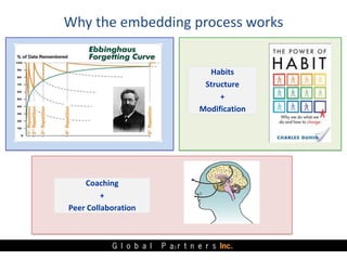 Why the embedding process works
23
Habits
Structure
+
Modification
Coaching
+
Peer Collaboration
 