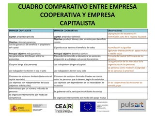 CUADRO COMPARATIVO ENTRE EMPRESA
COOPERATIVA Y EMPRESA
CAPITALISTA
Administrada por un número reducido de
personas Se gobierna con la participación de todos los socios
Se organizan internamente por medio de
competencia Se organizan internamente por medio del apoyo mutuo
El número de socios es limitado (determina el
capital aportado)
El número de socios es ilimitado: Pueden ser socios
todas las personas que lo deseen, según los estatutos
Los objetivos son independientes del socio
(objetivos individuales)
Los objetivos son dependientes de las necesidades de
los socios
En las cooperativas las decisiones las
toma el grupo
Observaciones
El capital dirige a las personas Los trabajadores dirigen el capital
La organización de los mercados Vs la
organización de las personas
Los trabajadore no tienen ni voz ni voto Los trabajadores tienen voz y voto
las personas como medio Vs la dignidad
de las personas la prioridad
(Apropiación del excedente Vs
Distribución justa de la riqueza; equidad)
Acumulación Vs Igualdad
Egoísmo e individualismo Vs apoyo mutuo
e interés social
Primacía del capital Vs Primacía de las
personas
EMPRESA COOPERATIVA
Capital: propiedad colectiva
Objetivo: producir bienes y dar servicios para beneficio
común
El producto se destina al beneficio de todos
Principal objetivo: beneficio común
El excedente obtenido se devuelve a los socios en
proporción a su trabajo o al uso de los servicios
EMPRESA CAPITALISTA
Capital: propiedad privada
Objetivo: obtener ganancias
Con las ganancias se beneficia el propietario
del capital
Principal objetivo: más ganancias
Las ganancias se distribuyen entre los
accionistas
 
