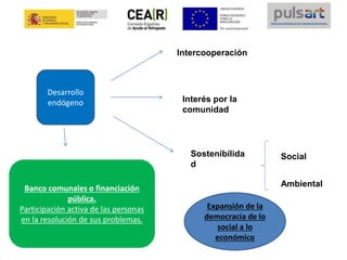 Desarrollo
endógeno
Intercooperación
Interés por la
comunidad
Sostenibilida
d
Social
Ambiental
Banco comunales o financiación
pública.
Participación activa de las personas
en la resolución de sus problemas.
Expansión de la
democracia de lo
social a lo
económico
 