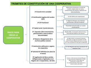 TRÁMITES DE CONSTITUCIÓN DE UNA COOPERATIVA
PASOS PARA
CREAR LA
COOPERATIVA
1º Creación de la sociedad
2º Certificación negativa del nombre
(SCE)
3º CIF Provisional
4º Capital social. Cuenta bancaria.
5º Impuesto sobre transmisiones
patrimoniales y actos jurídicos
documentados.
6º Notario. Otorgamiento de la
escritura pública notarial.
7º Solicitud de calificación y registro
de cooperativa
8º Solicitud CIF definitivo (en plazo de
6 meses)
9º Legalización de libros sociales
(Dilligenciados y legalizados en el
Registro de S. Cooperativas, del SCE)
Elaboración de estatutos, acuerdo de
nombre, objeto soial, no. socios,
nombramiento de directiva. Elabración de
Acta Constitutiva.
En SCE (Oficina de cooperativas)
En Agencia tributaria. Con estatutos
provisionales y DNI del Presidente
Al inicio: 1) Libro de actas de la asamblea gral,
2) libro de actas del Consejo Rector, 3) libro
registro de socios, 4) libro registro de
aportaciones al capital social.
Pos método informático: libro de inventario y
cuentas anuales y libro diario
Titularidad mancomunada, ej. 3 socios
constituyentes
Modelo 600, en Consejería de Economía y
Hacienda del Gobierno de Canarias
Se elige notario, se presentan estatutos
elaborados, se paga tasa (alrededor de 400
euros). El notario elabora escritura y en menos
de 1 mes se presenta en SCE para la calificación.
En SCE (Registro de Coop.) aprobación de
estatutos y doc.
 