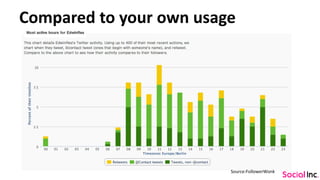 Compared to your own usage
Source:FollowerWonk