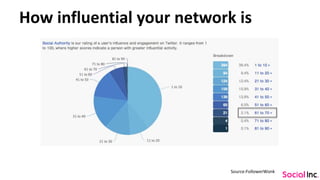 How influential your network is
Source:FollowerWonk