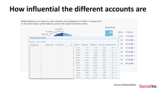 How influential the different accounts are
Source:FollowerWonk