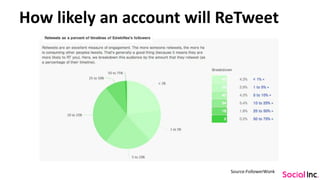 How likely an account will ReTweet
Source:FollowerWonk