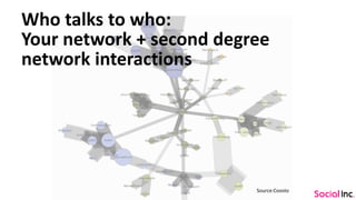 Who talks to who:
Your network + second degree
network interactions
Source:Coosto